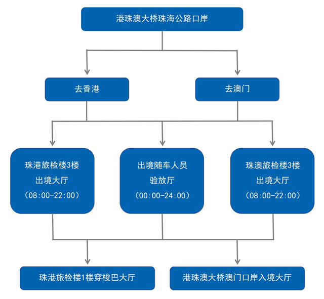 珠海口岸-旅檢通關(guān)流程_01.jpg