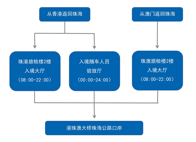 珠海口岸-旅檢通關(guān)流程_02.jpg